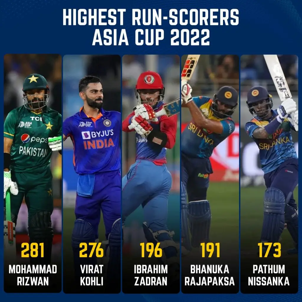 asia cup 2022 -এর শীর্ষস্থানীয় রান স্কোরার